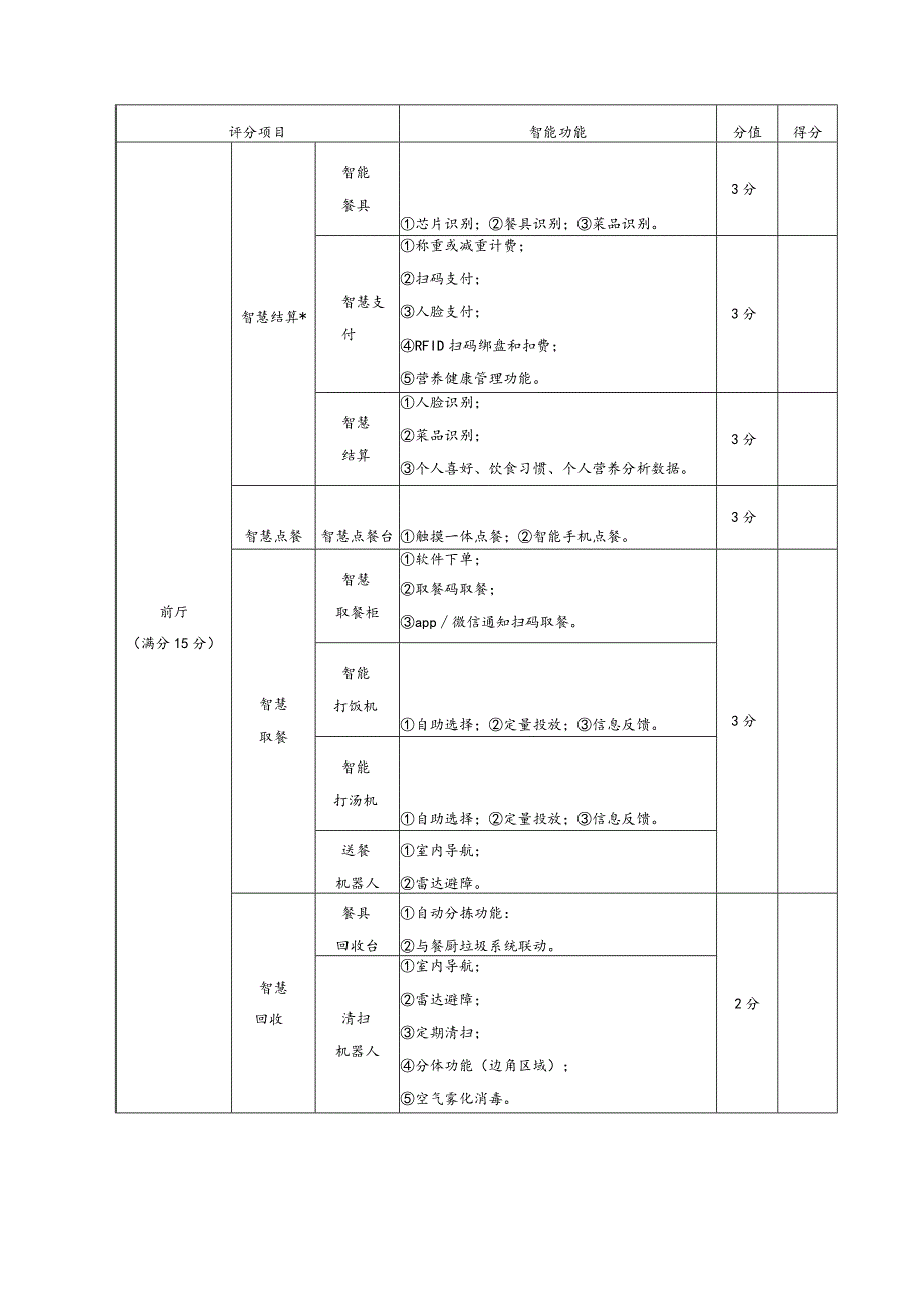 智慧健康食堂等级评分总表、部分典型食堂营养配餐.docx_第2页