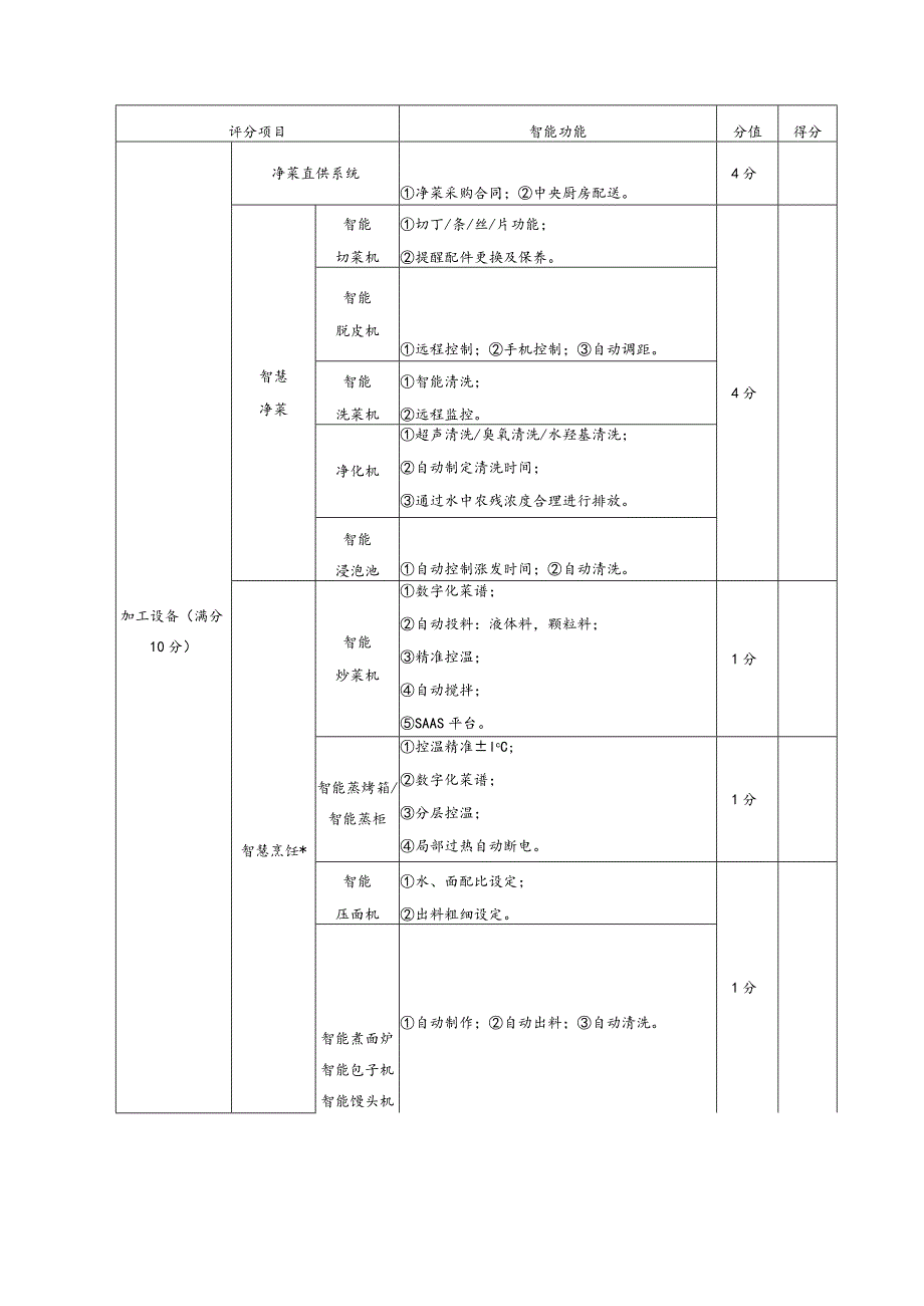 智慧健康食堂等级评分总表、部分典型食堂营养配餐.docx_第3页