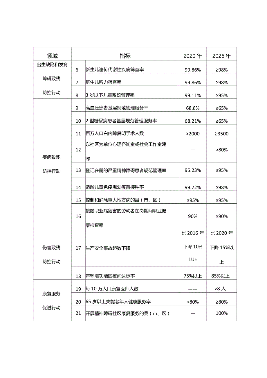 新时代残疾预防行动实施方案.docx_第3页