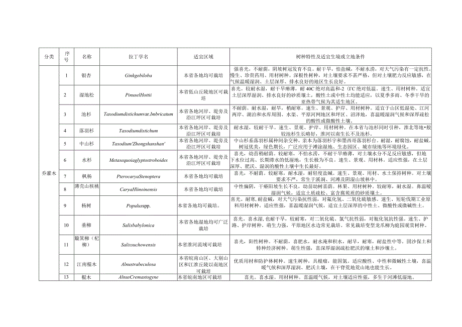 安徽省农村水系植物配置名录.docx_第2页