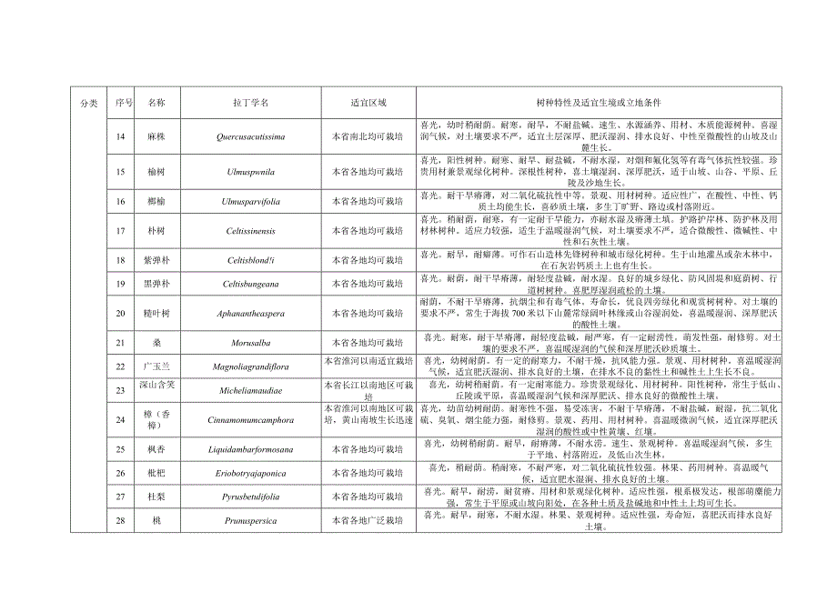 安徽省农村水系植物配置名录.docx_第3页