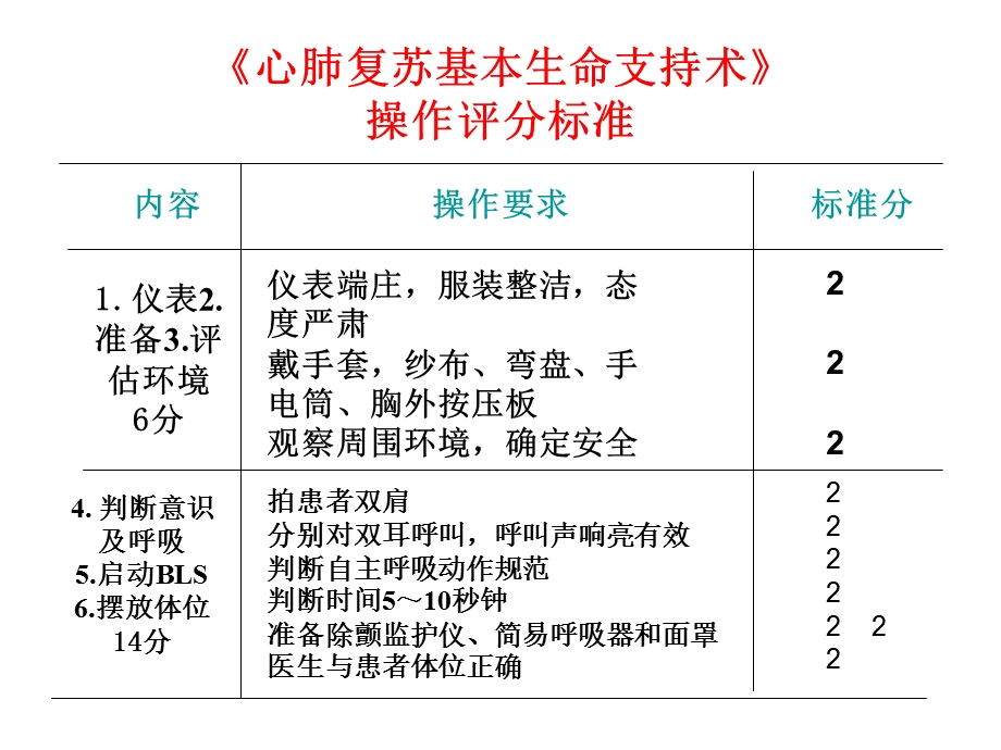 《心肺复苏基本生命支持术》操作评分标准.ppt_第3页