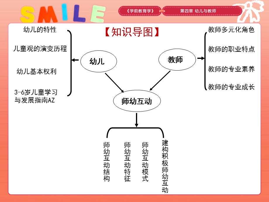 第四章幼儿与教师.ppt_第3页