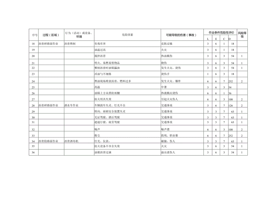 公路工程危险源辨识及风险评价表2.docx_第3页