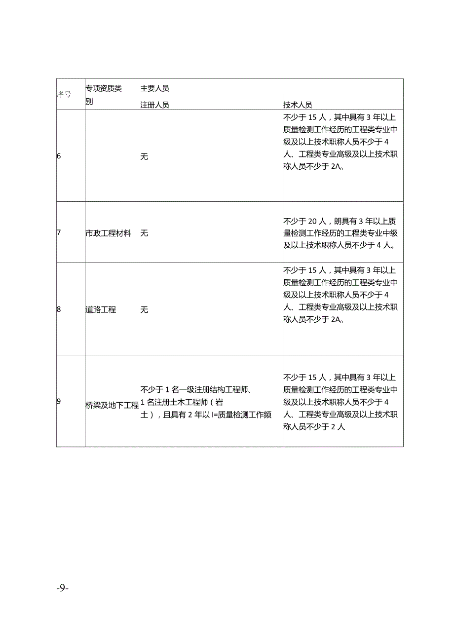 陕西建设工程质量检测机构主要人员、专项资质工作场所配备表、检测专项及检测能力表.docx_第2页