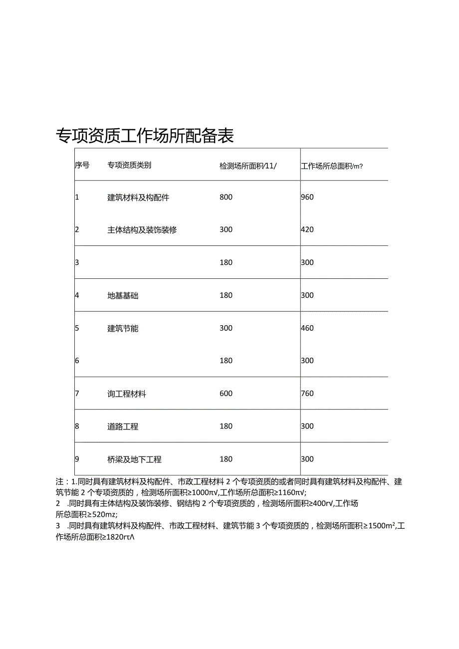 陕西建设工程质量检测机构主要人员、专项资质工作场所配备表、检测专项及检测能力表.docx_第3页