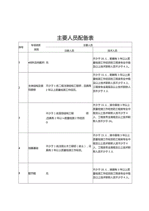 陕西建设工程质量检测机构主要人员、专项资质工作场所配备表、检测专项及检测能力表.docx