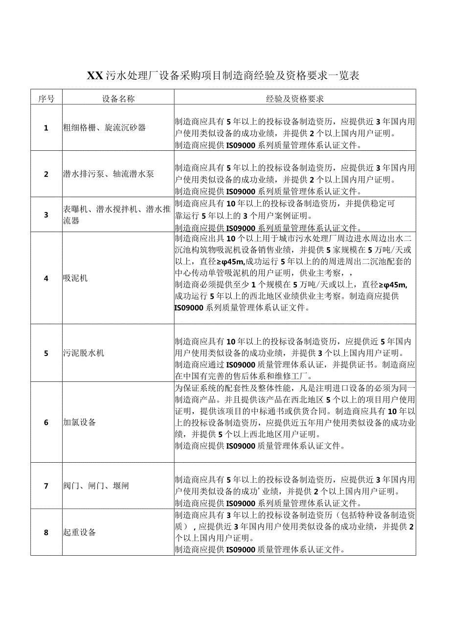 XX污水处理厂设备采购项目制造商经验及资格要求一览表（2023年）.docx_第1页