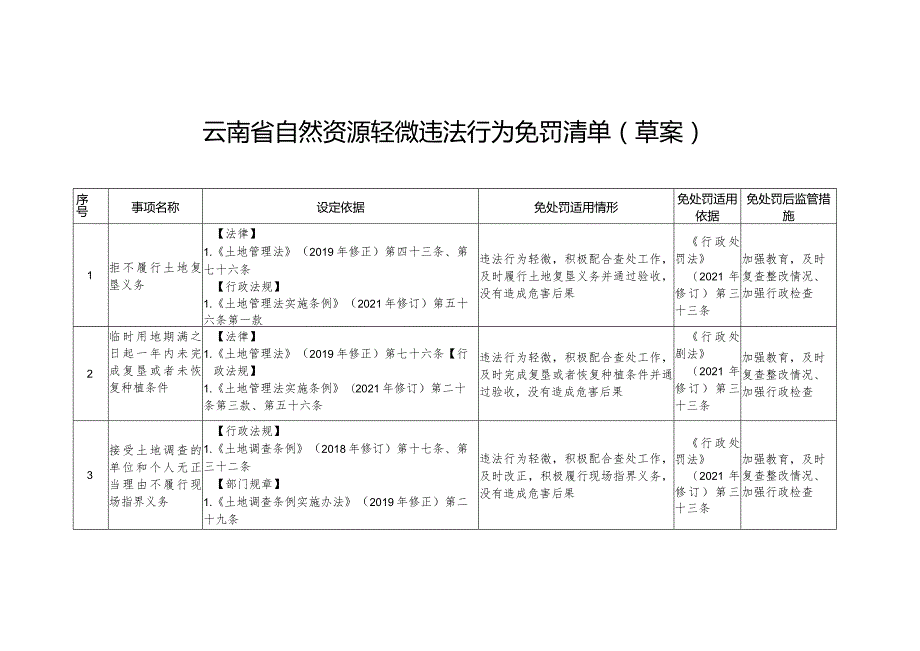 云南省自然资源轻微违法行为免罚清单.docx_第1页