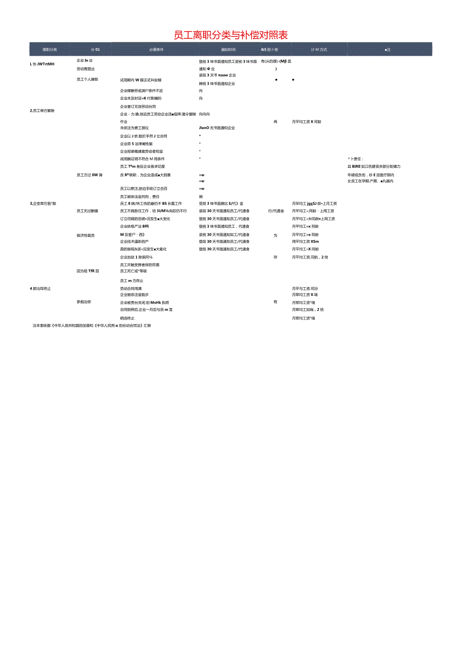 HR员工离职分类与补偿标准.docx_第1页