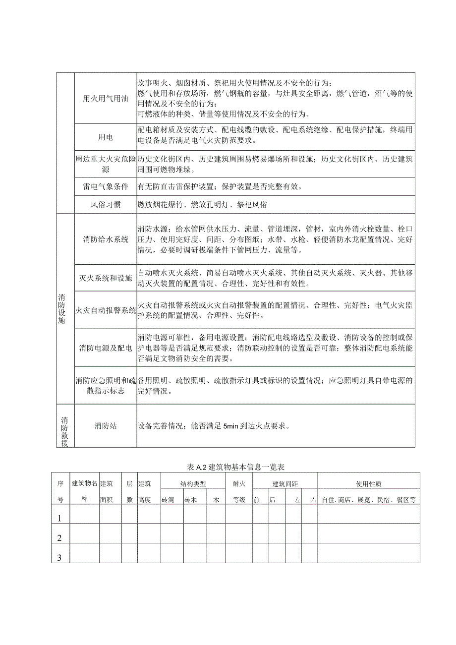 山西省古村、镇消防安全评估基本情况采集及现场勘察内容、评估指标体系框架、专家打分方法系列、评估报告示例、消防安全管理.docx_第2页