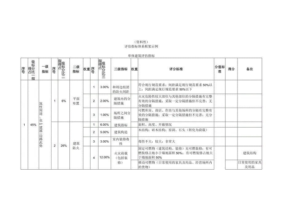 山西省古村、镇消防安全评估基本情况采集及现场勘察内容、评估指标体系框架、专家打分方法系列、评估报告示例、消防安全管理.docx_第3页