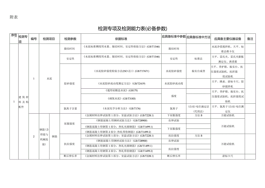 浙江省建设工程质量检测专项及检测能力表.docx_第1页