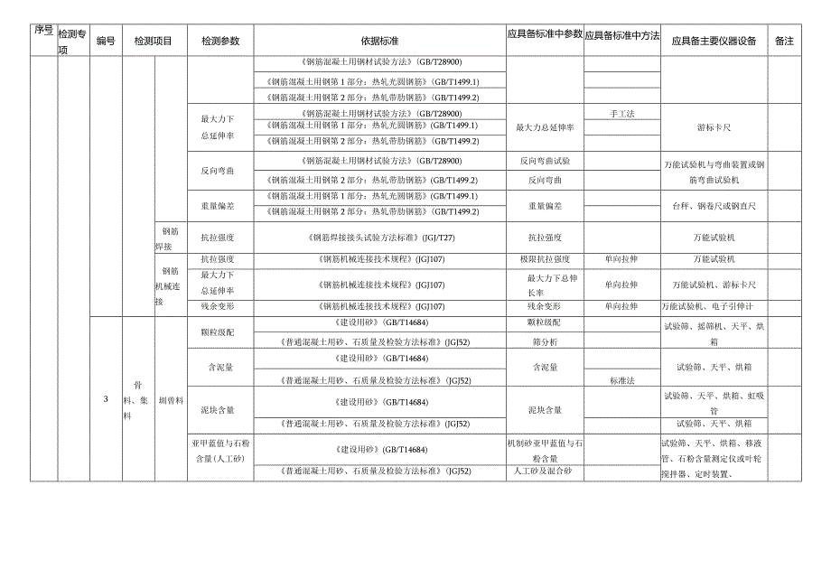 浙江省建设工程质量检测专项及检测能力表.docx_第2页