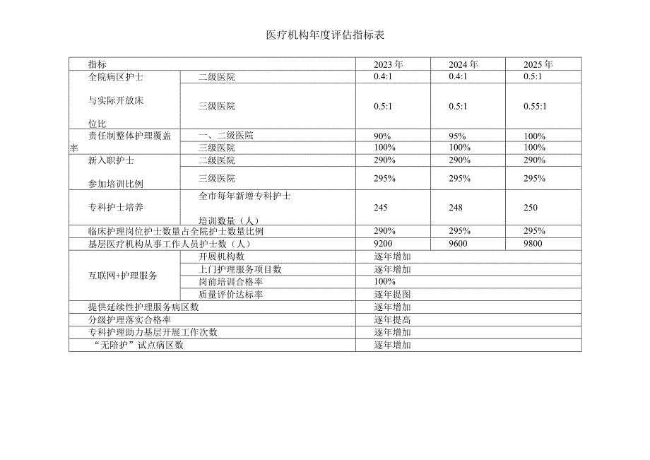 医疗机构年度评估指标表.docx_第1页