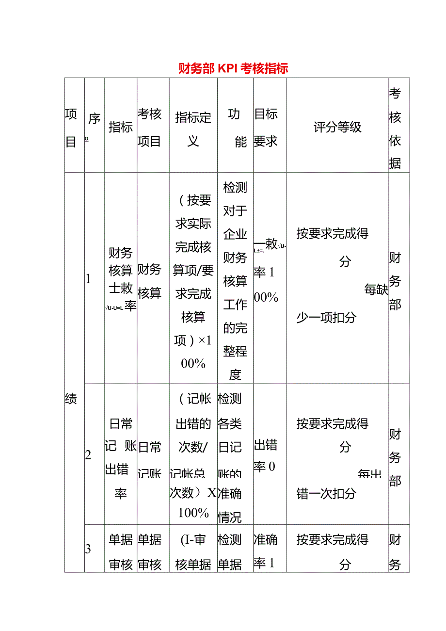 财务部KPI绩效考核指标模板.docx_第1页