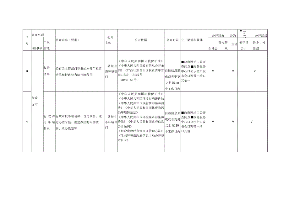 XX市生态环境局生态环境领域政务公开事项标准目录.docx_第2页