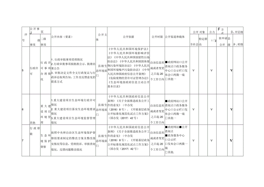 XX市生态环境局生态环境领域政务公开事项标准目录.docx_第3页