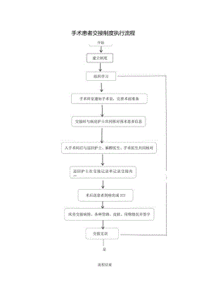 手术患者交接制度执行流程.docx