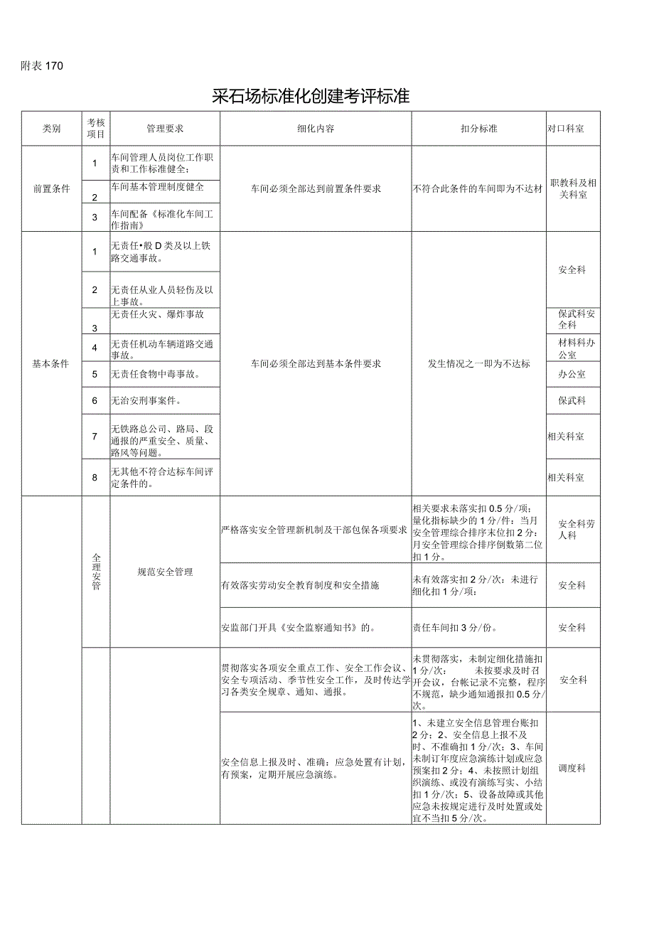 附表1-10 采石场标准化创建考评标准.docx_第1页