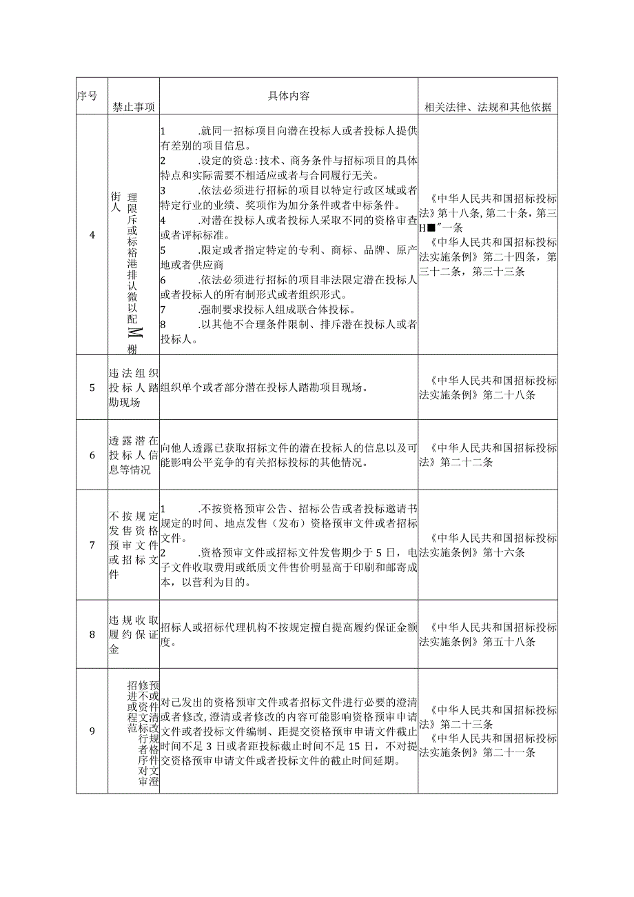 工程建设招标投标领域营商环境负面行为清单.docx_第2页