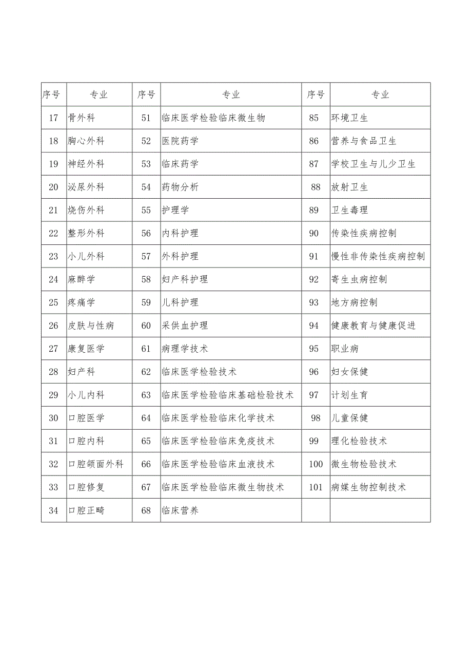 卫生高级专业技术职务任职资格评审专业目录表.docx_第2页