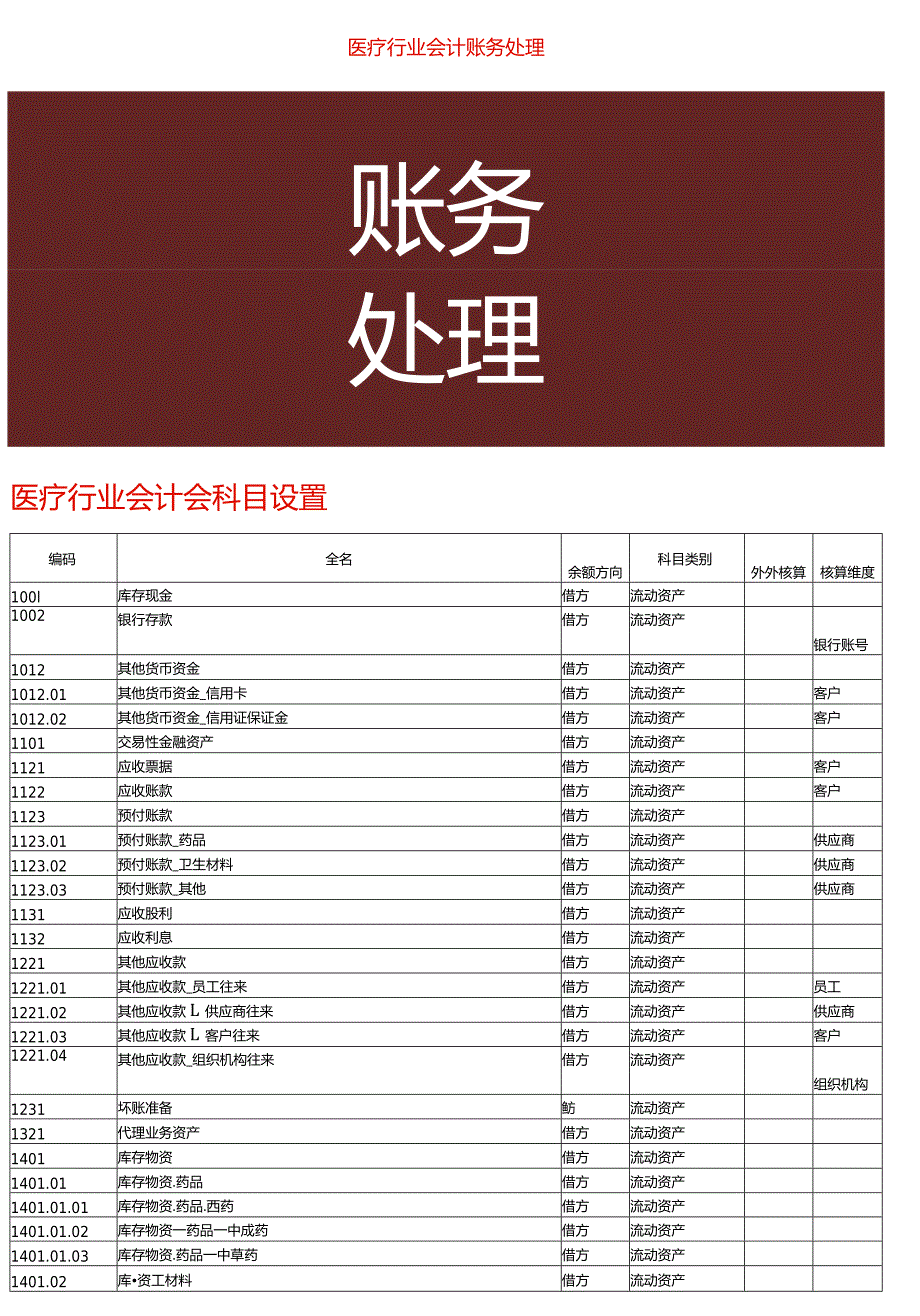 医疗行业会计账务处理分录.docx_第1页