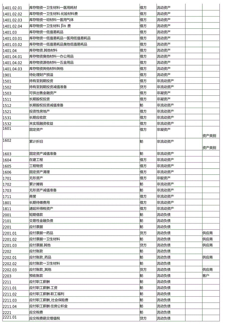 医疗行业会计账务处理分录.docx_第2页