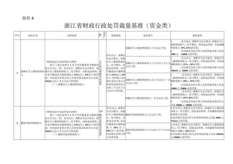 浙江省财政行政处罚裁量基准（资金类）.docx_第1页