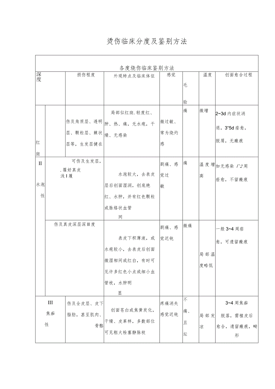 烫伤临床分度及鉴别方法.docx_第1页