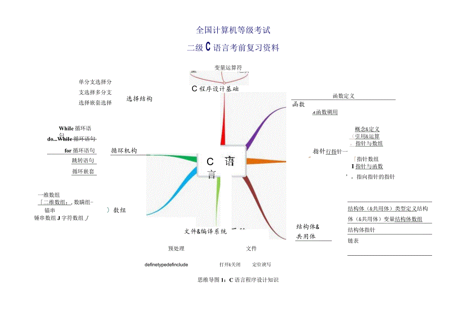 全国计算机等级考试二级C语言考前复习资料(真的非常全的笔试资料)().docx_第2页