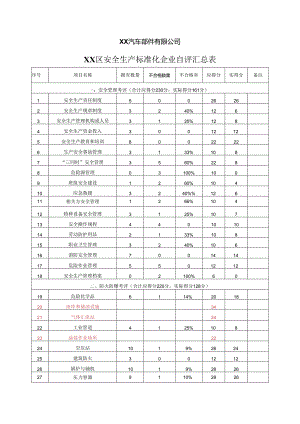 XX汽车部件有限公司安全生产标准化企业自评汇总表(2023年).docx