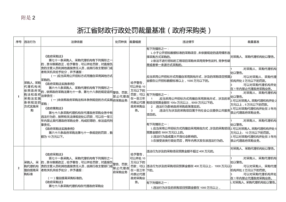 浙江省财政行政处罚裁量基准（政府采购类）.docx_第1页