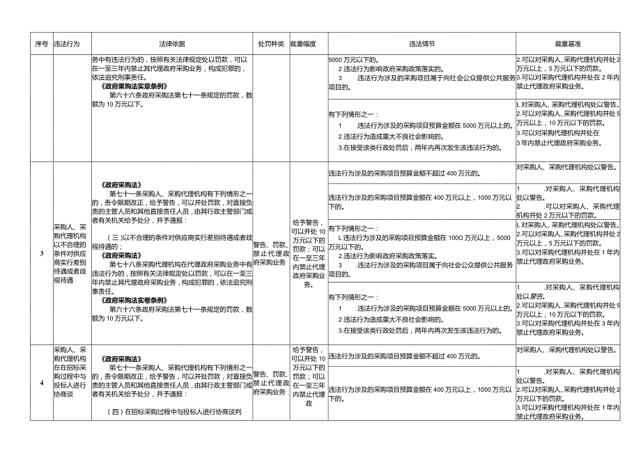 浙江省财政行政处罚裁量基准（政府采购类）.docx_第2页