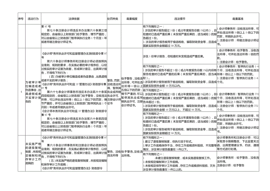 浙江省财政行政处罚裁量基准（会计类）.docx_第3页