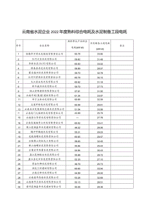 云南省水泥企业2022年度熟料综合电耗及水泥制备工段电耗、钢铁企业2022年度工序能耗.docx