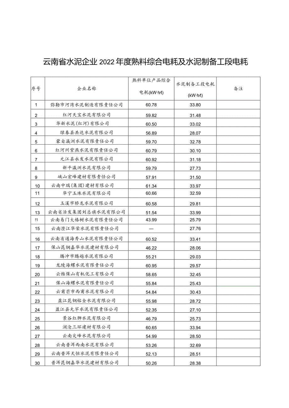 云南省水泥企业2022年度熟料综合电耗及水泥制备工段电耗、钢铁企业2022年度工序能耗.docx_第1页