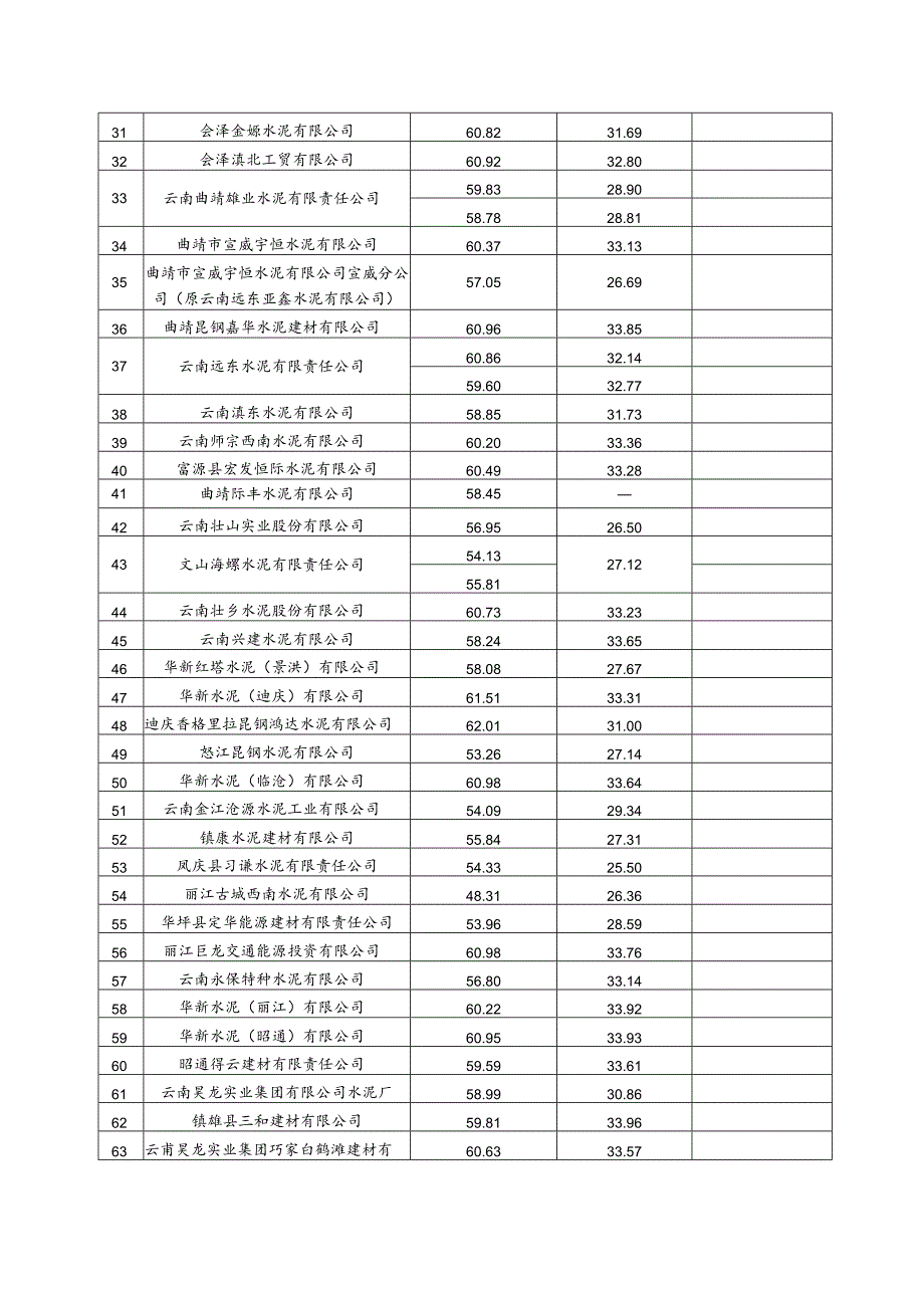 云南省水泥企业2022年度熟料综合电耗及水泥制备工段电耗、钢铁企业2022年度工序能耗.docx_第2页