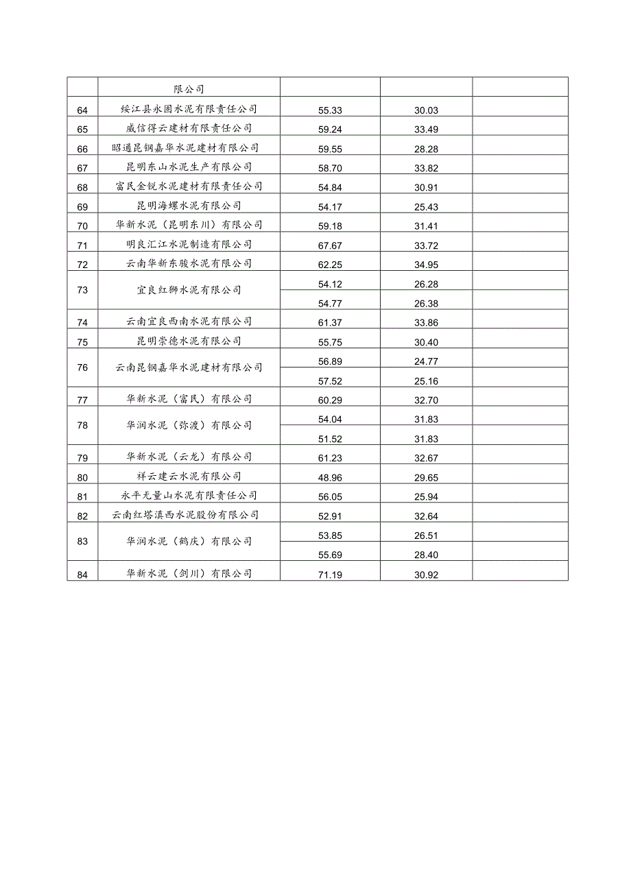 云南省水泥企业2022年度熟料综合电耗及水泥制备工段电耗、钢铁企业2022年度工序能耗.docx_第3页