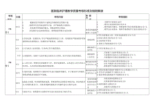 医院临床护理教学质量考核标准及细则解读.docx