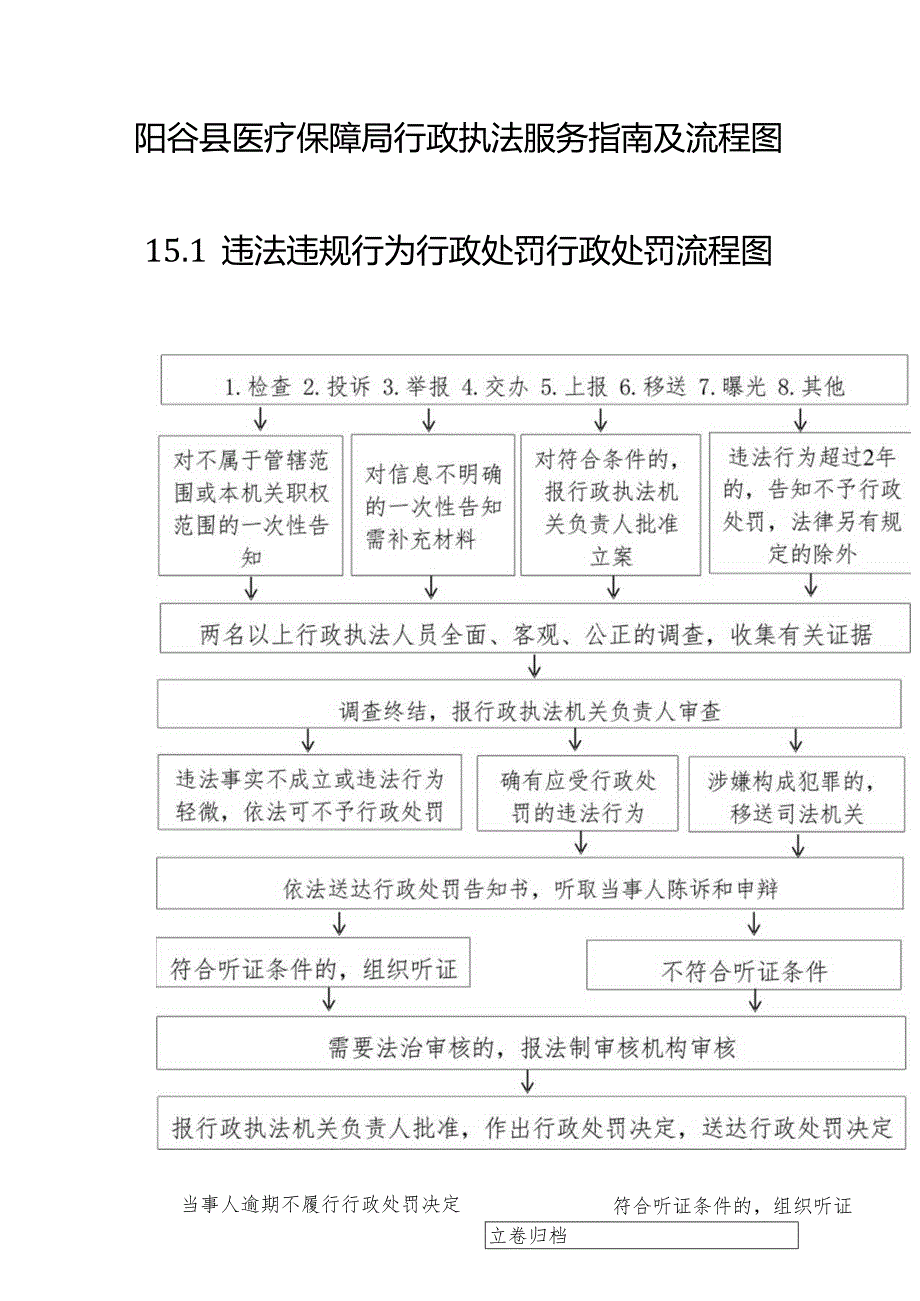 阳谷县医疗保障局行政执法服务指南及流程图.docx_第1页