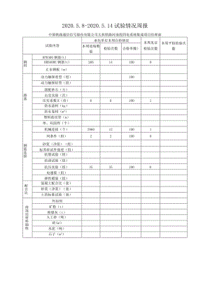 2020.5.8-2020.5.14监理周报-中国铁路通信信号股份有限公司太焦铁路河南段四电系统集成项目经理部.docx