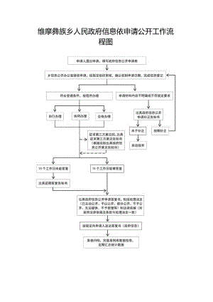 维摩彝族乡人民政府信息依申请公开工作流程图.docx