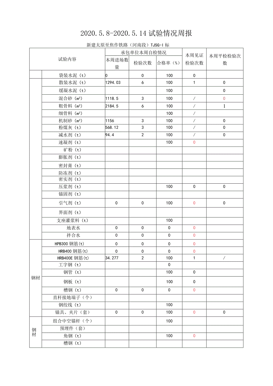 （2020.5.8-5.14新建太焦铁路TJSG-1标（监理周报）.docx_第1页