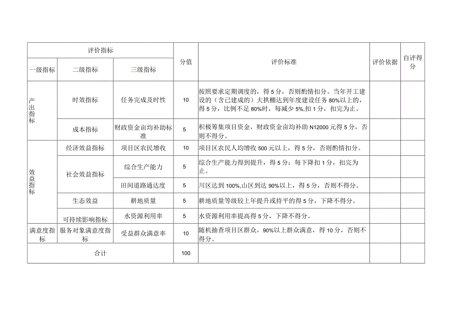 隆德县2023年设施农业大拱棚建设项目绩效考核指标体系表.docx_第2页