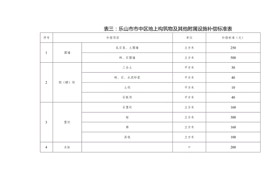 表一乐山市市中区青苗补偿费标准表.docx_第3页