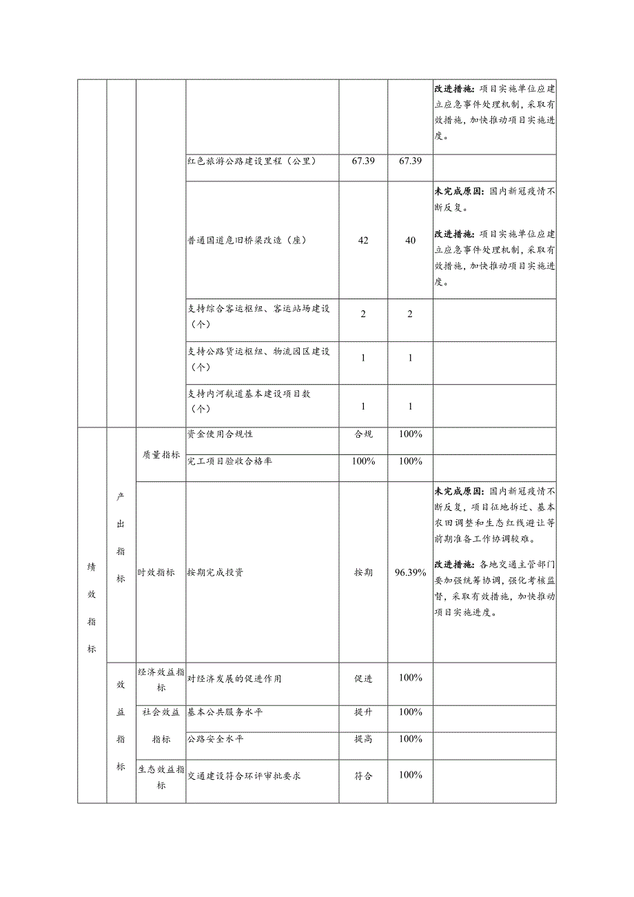 车辆购置税收入补助地方资金用于交通运输重点建设项目转移支付区域绩效目标自评表.docx_第2页