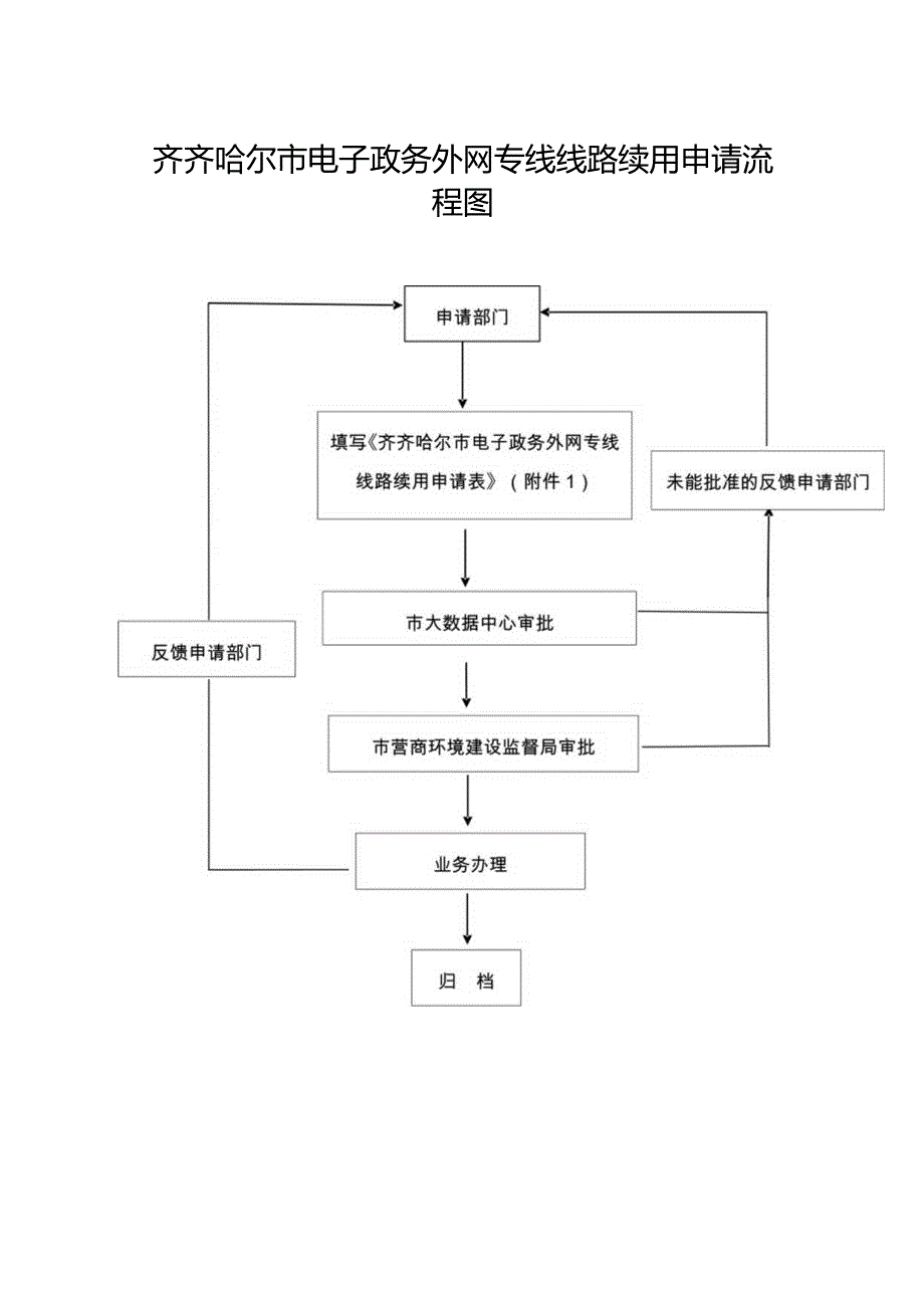 齐齐哈尔市电子政务外网专线线路续用申请流程图.docx_第1页