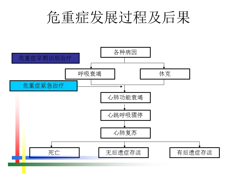 儿童危重症早期识别.ppt_第3页