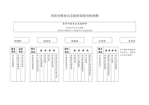 贵阳市粮食应急指挥部组织机构图.docx